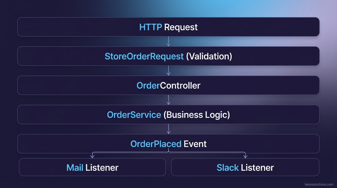 Architecture diagram showing the dependency flow from HTTP Request to Form Request to Controller to Service to Event to Listener, clean layered layout with labeled arrows