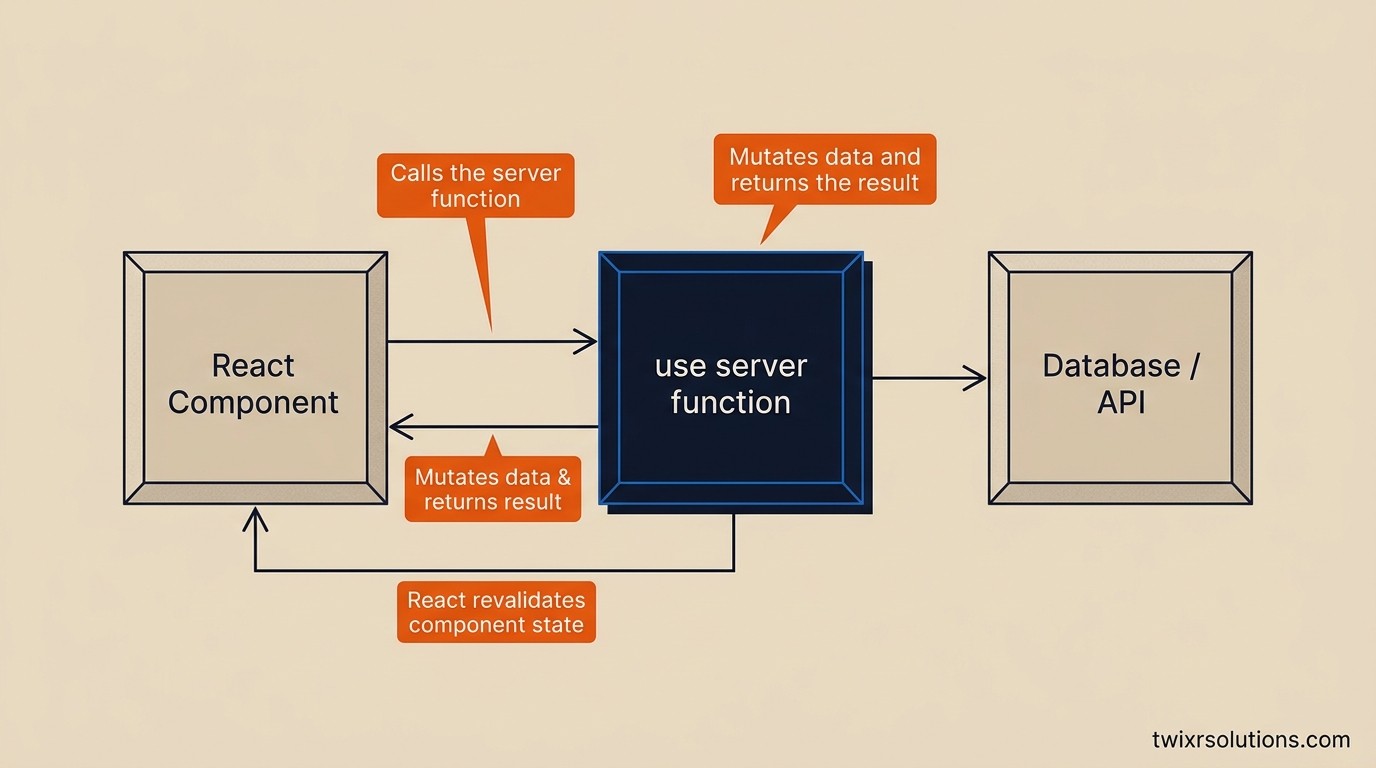 Diagram showing React 19 Server Action data flow: component calls server function, server mutates data and returns result, React revalidates component state