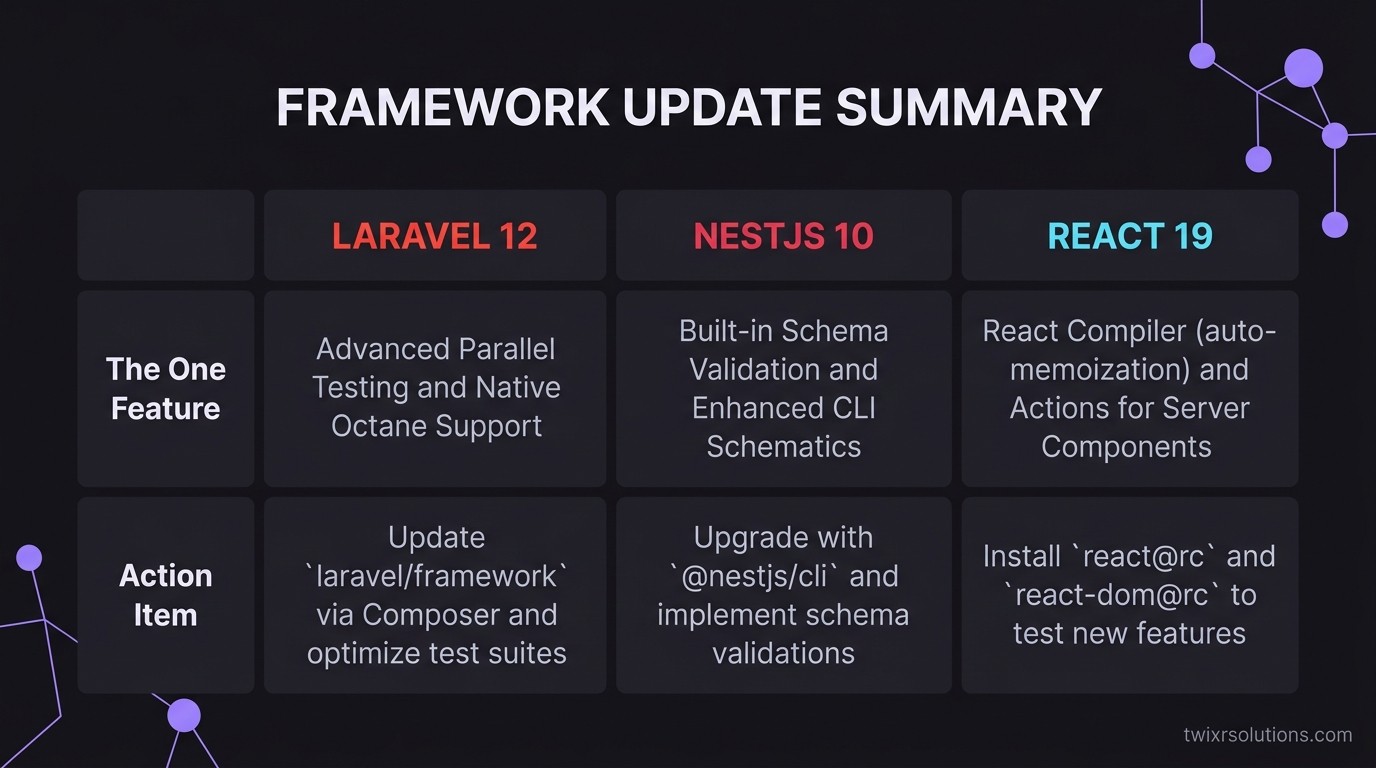 Table graphic summarizing Laravel 12 vs NestJS 10 vs React 19 - the single most important feature per release, with a callout on action items for each