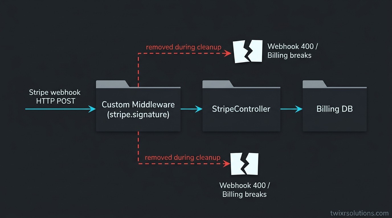 Architecture diagram showing a Stripe webhook path through custom middleware, with labeled boxes for what breaks when the middleware chain is modified