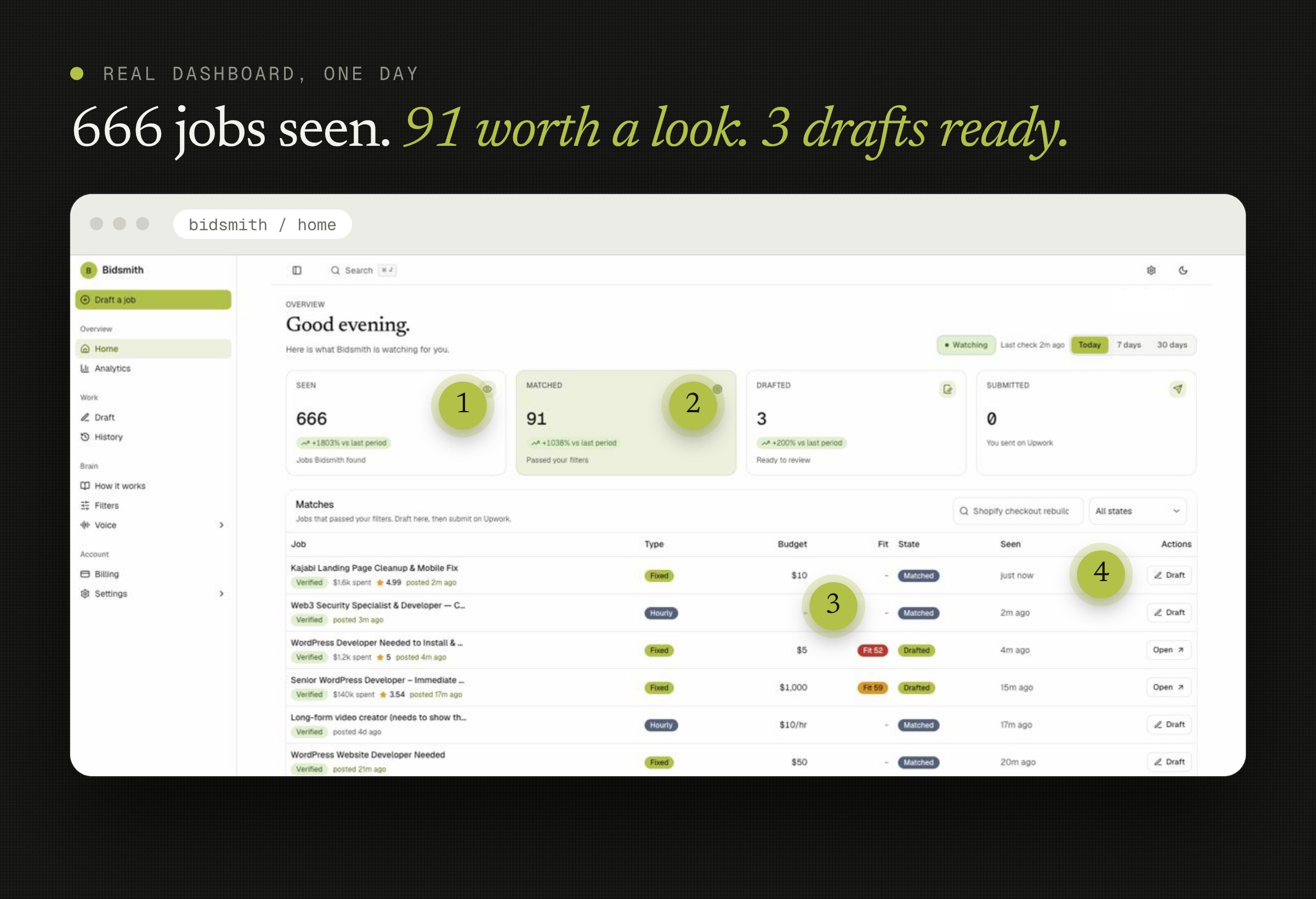 The real Bidsmith dashboard showing 666 jobs seen, 91 matched and 3 drafted, with fit scores on the matches table