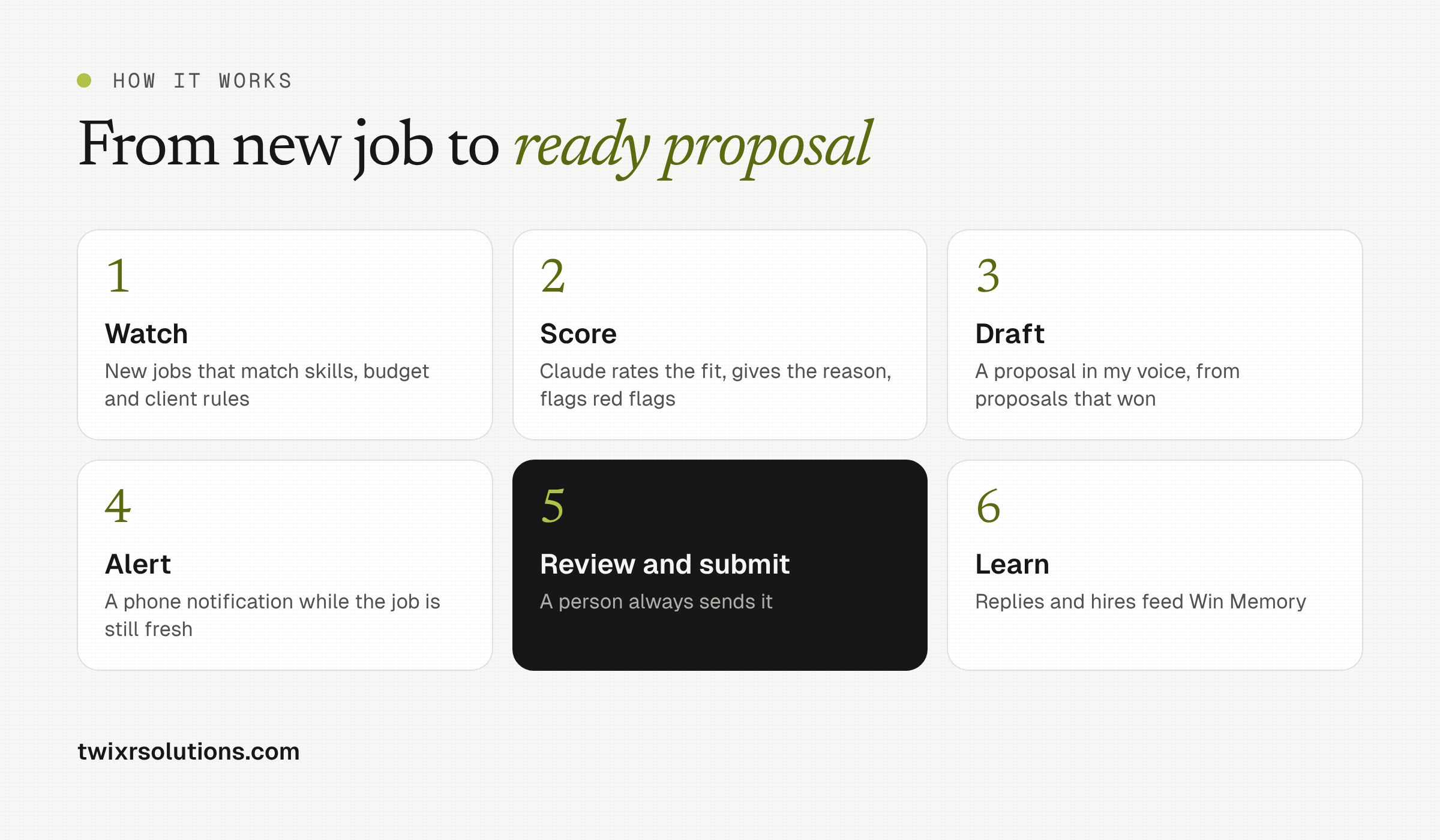Six steps of Bidsmith: watch, score, draft, alert, review and submit, learn