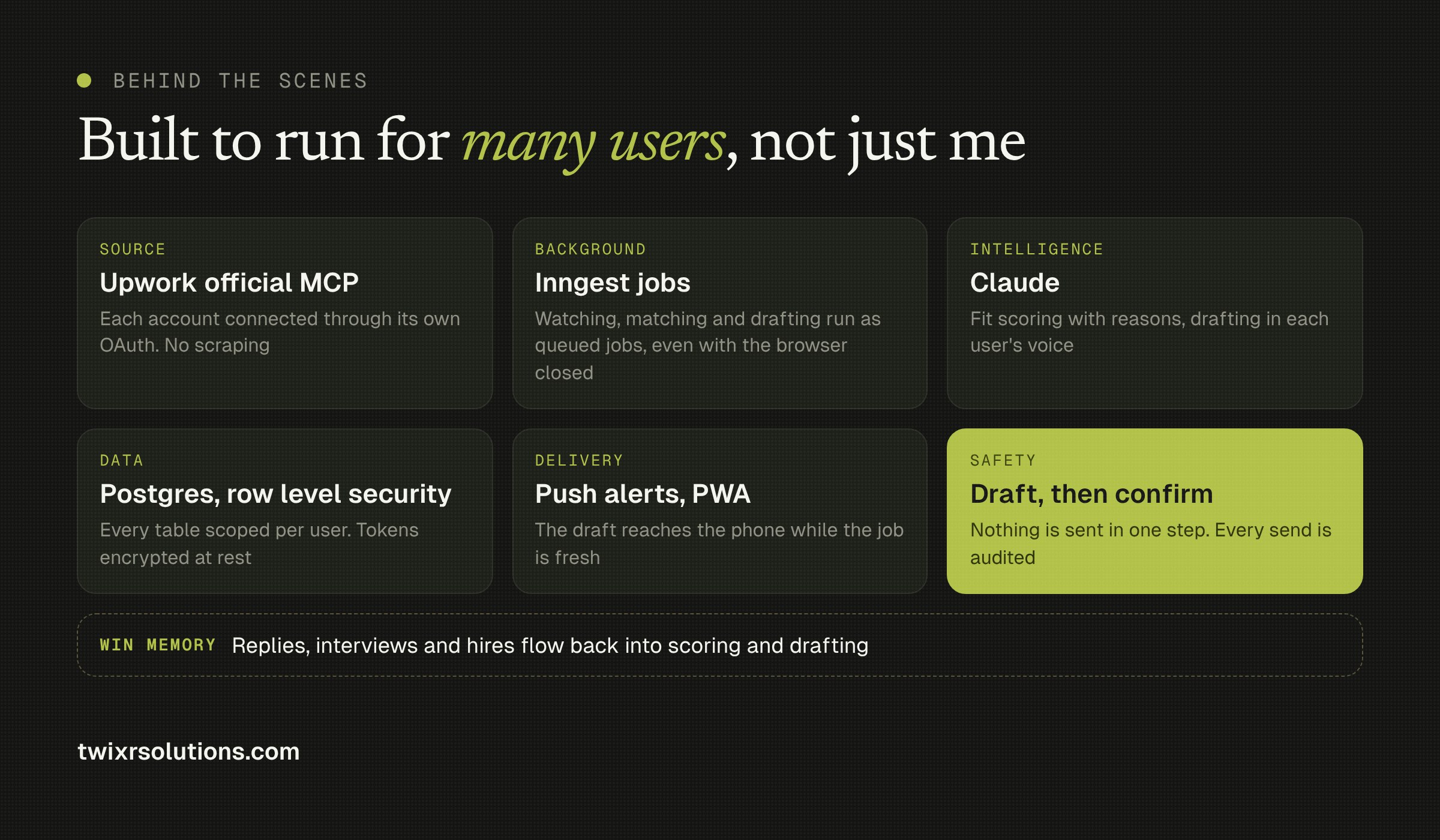 Bidsmith architecture: Upwork MCP, Inngest jobs, Claude, Postgres with row level security, push alerts and draft then confirm, with Win Memory feeding back