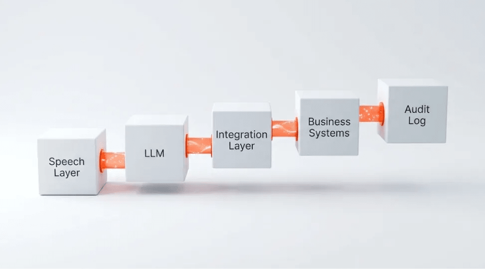 Diagram showing the real-time data chain inside a production AI voice agent system including speech layer, language model, integration layer, telephony, and audit logging