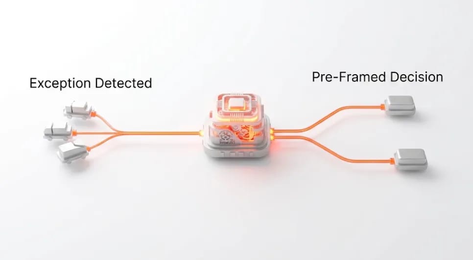 AI-powered dispatch automation system by Mirlo Systems showing exception detection and pre-framed decision output for logistics operators