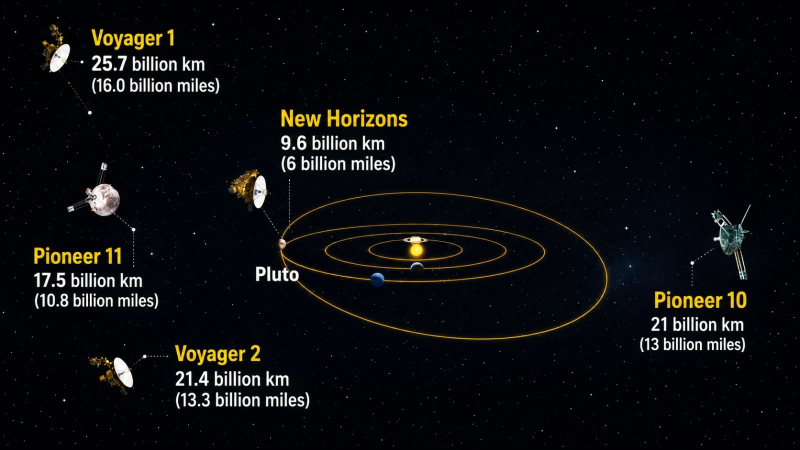 Diagram showing the 48-hour round-trip communication delay between Earth and Voyager 1