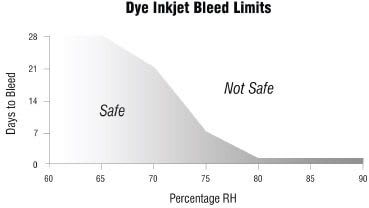 Dye inkjet bleed limits