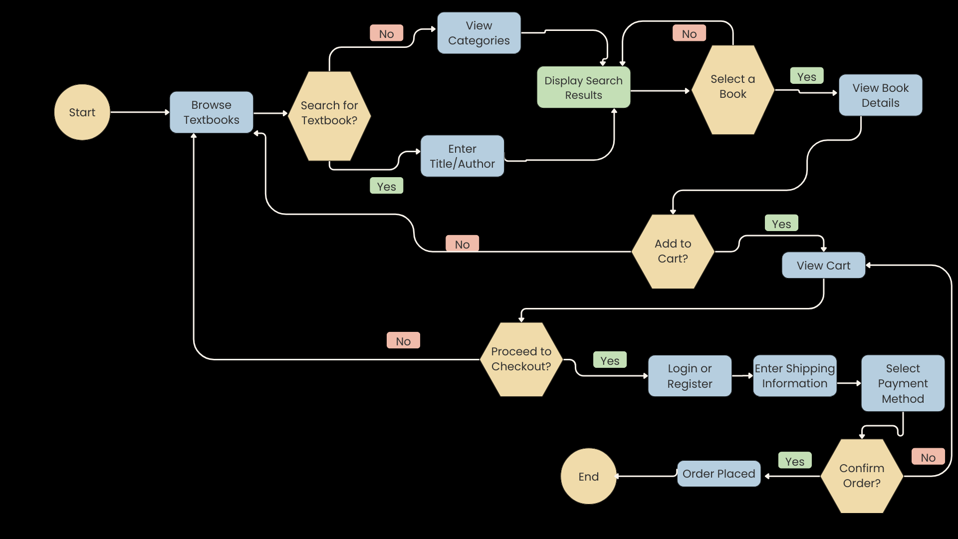 Textbook Purchase Flowchart