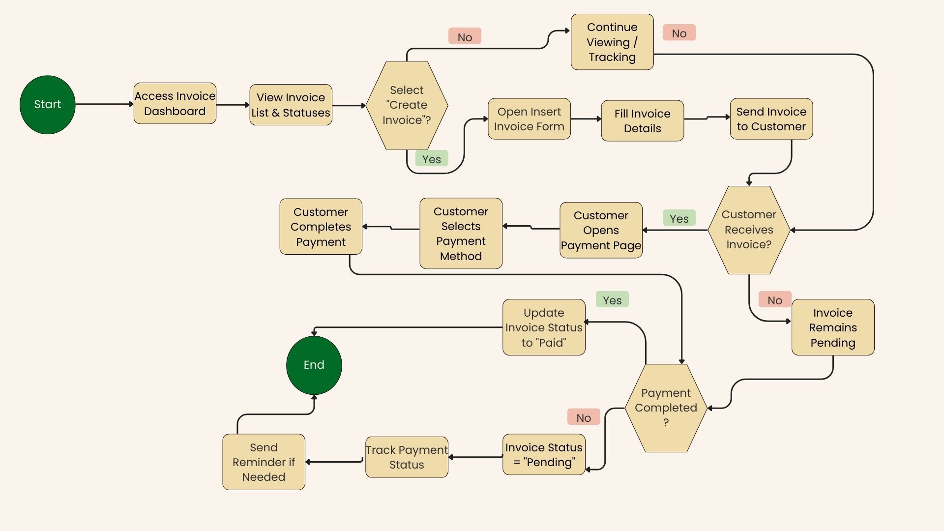 Irembo Payment Invoicing Flowchart