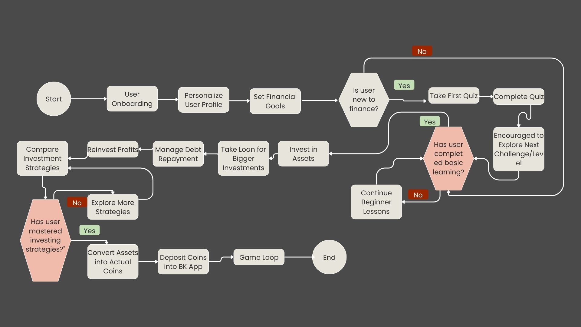 BK Quiz User Flow Chart