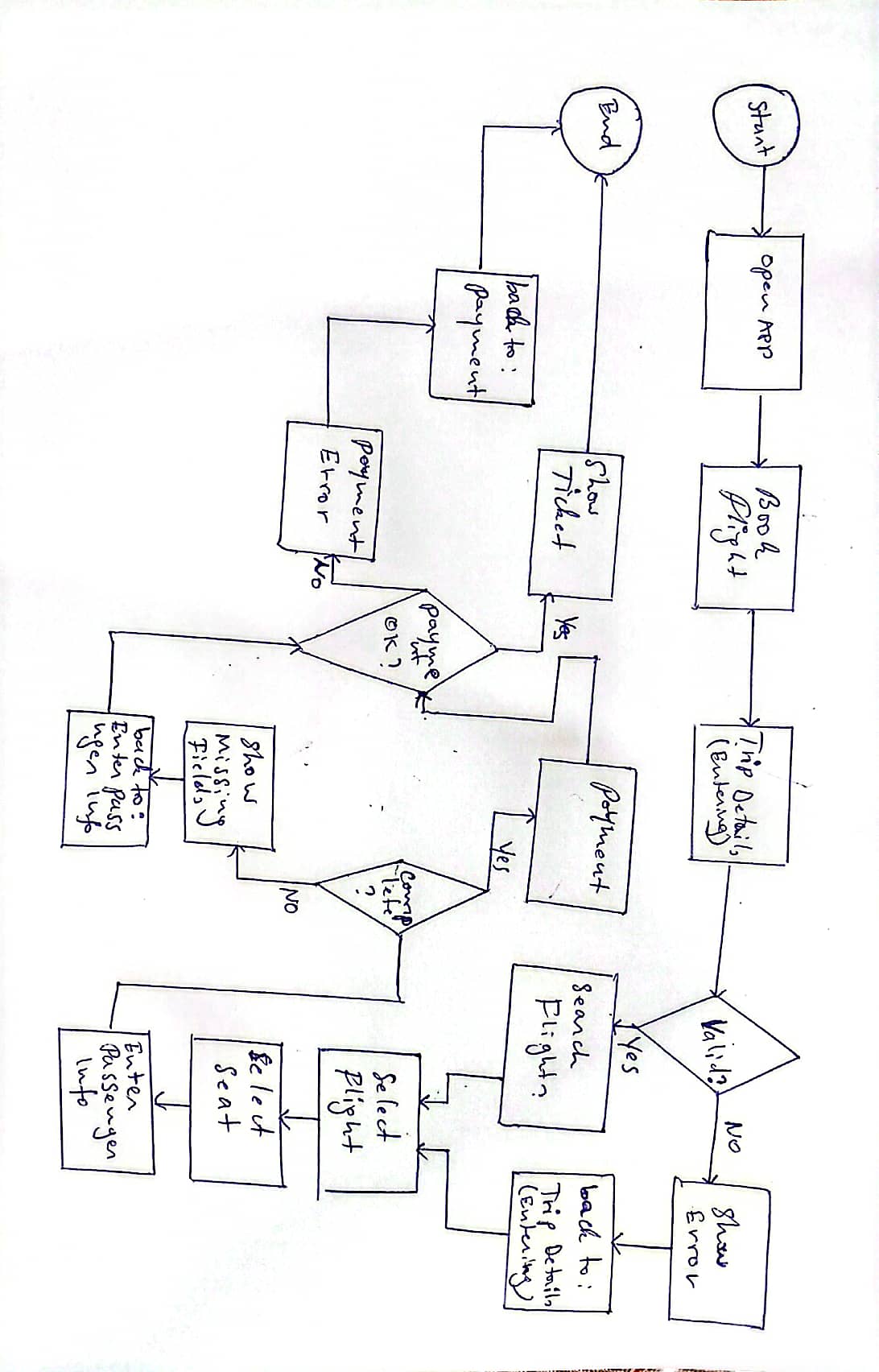 RwandAir Flight Booking Flowchart