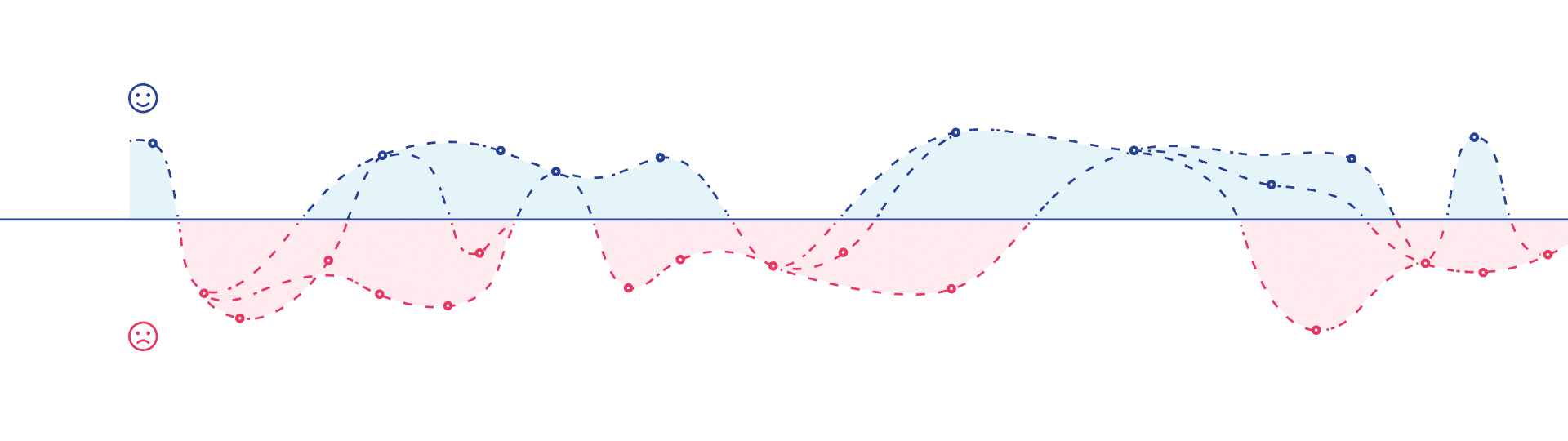 Graph showing that when customer happiness is high customer unhappiness is low and vice versa