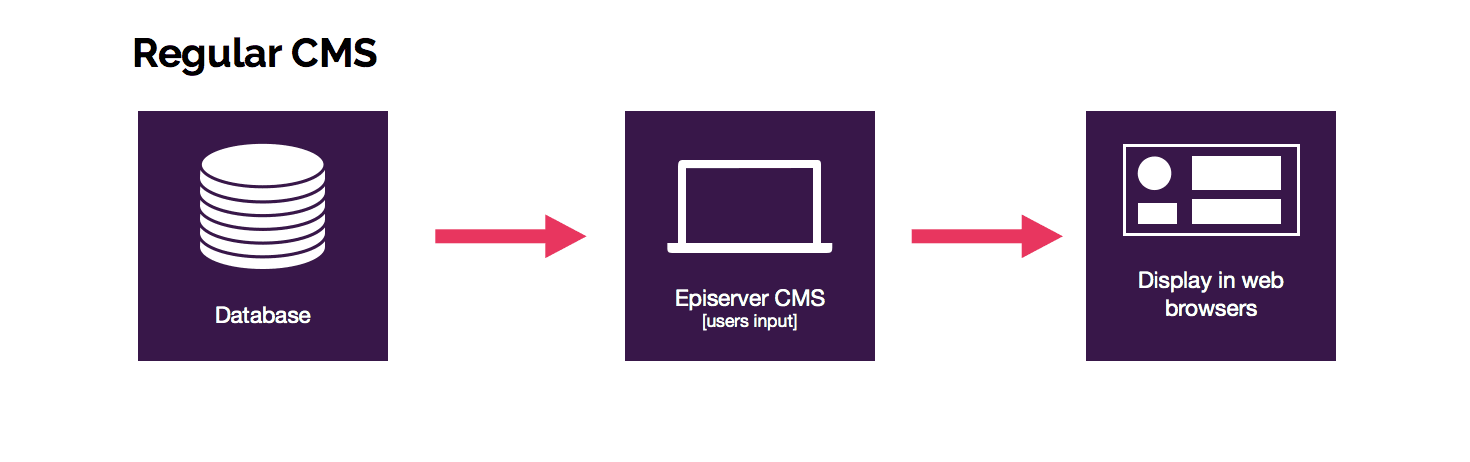 Diagram of the flow of a regular CMS with the database leading to the episerver CMS to display in web browsers.