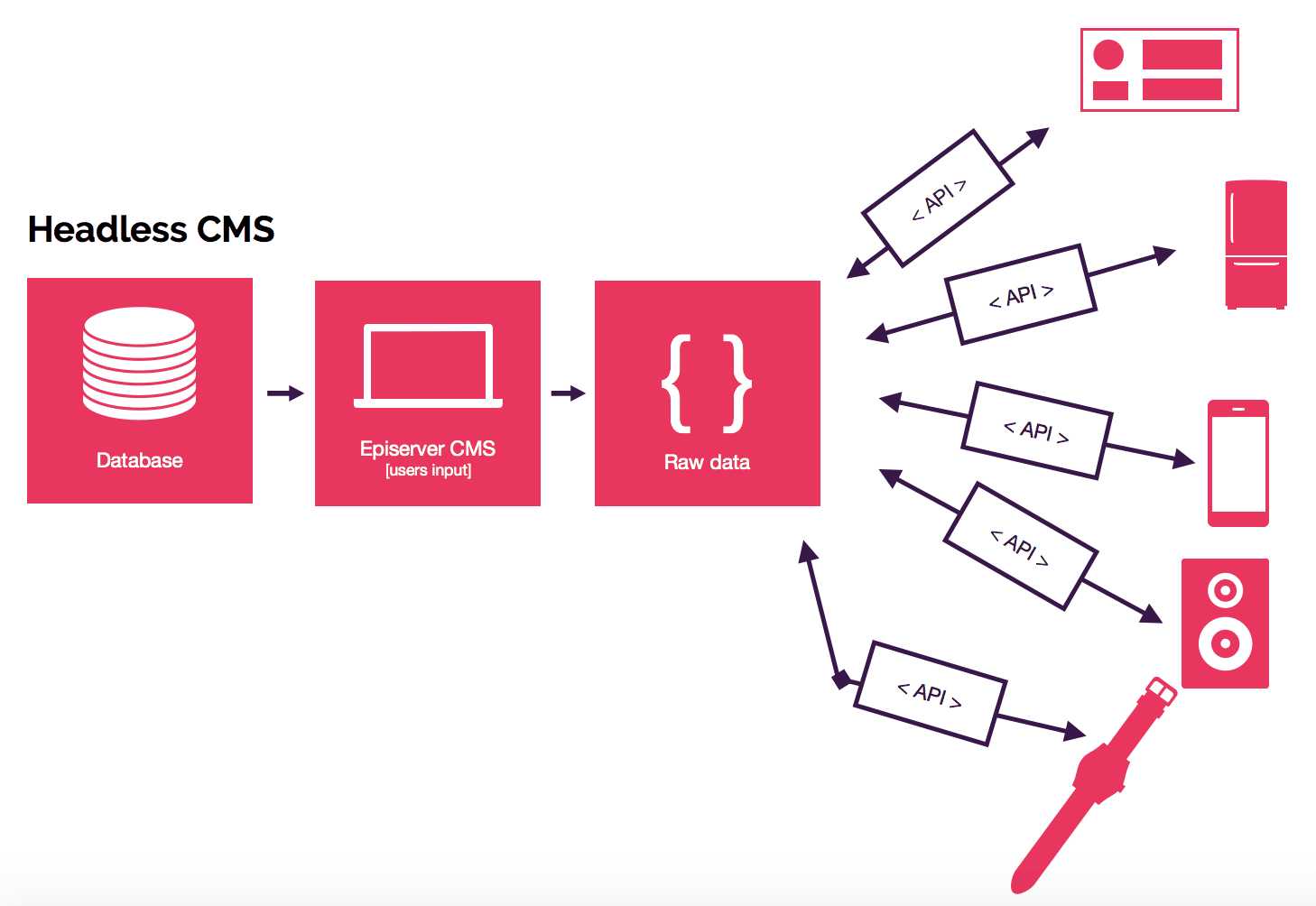 Diagram of the flow of a headless CMS with the database leading to the episerver cms to raw data.