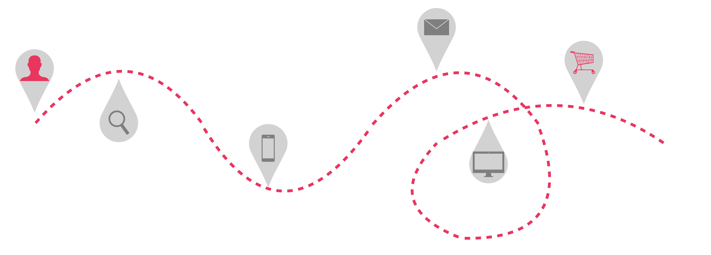 Depiction of the flow of a customer from finding the product to buying it.