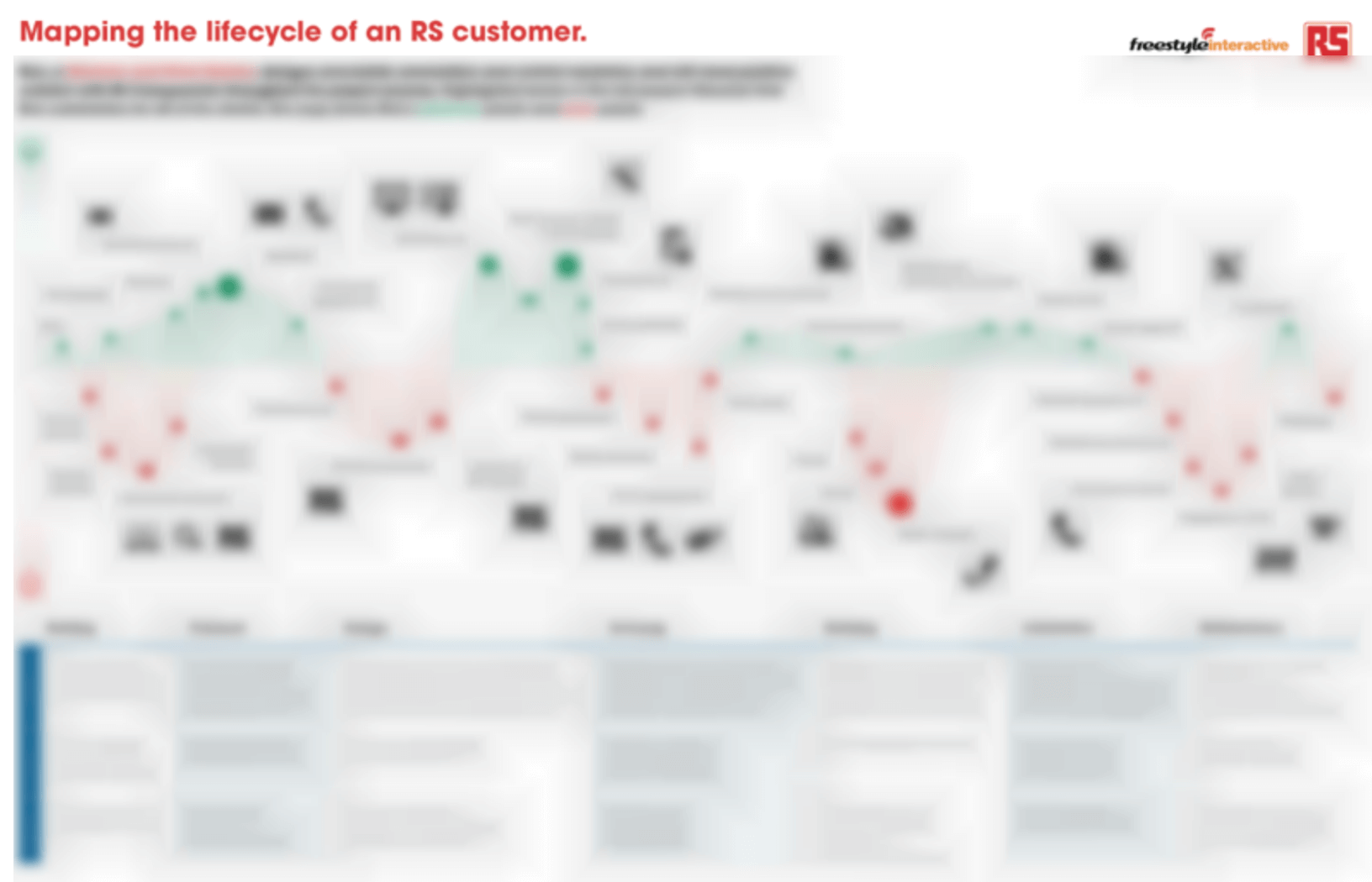 Blurred depiction of mapping the lifecycle of an RS customer