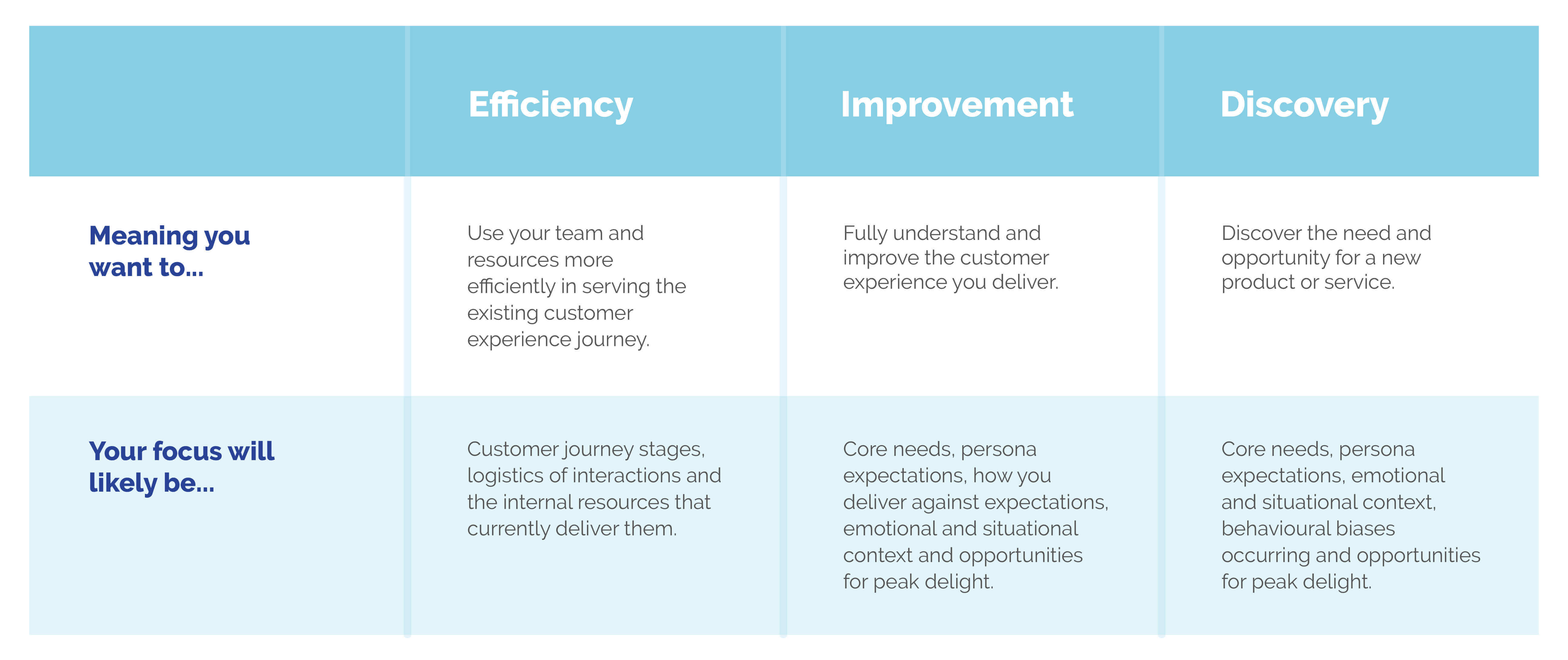 Chart discussing efficiency, improvement and discovery