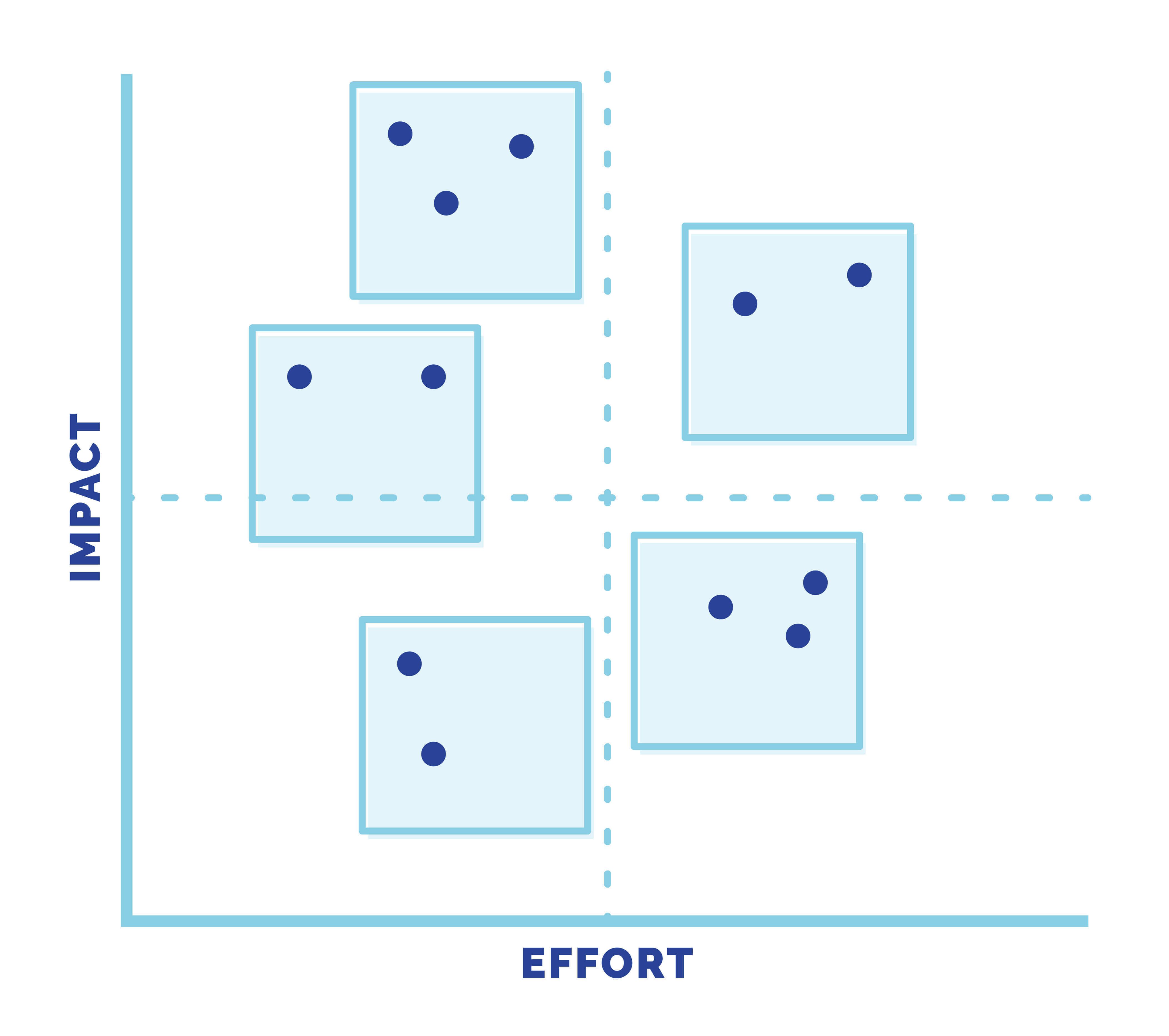 Graph of points plotted against effort and impact