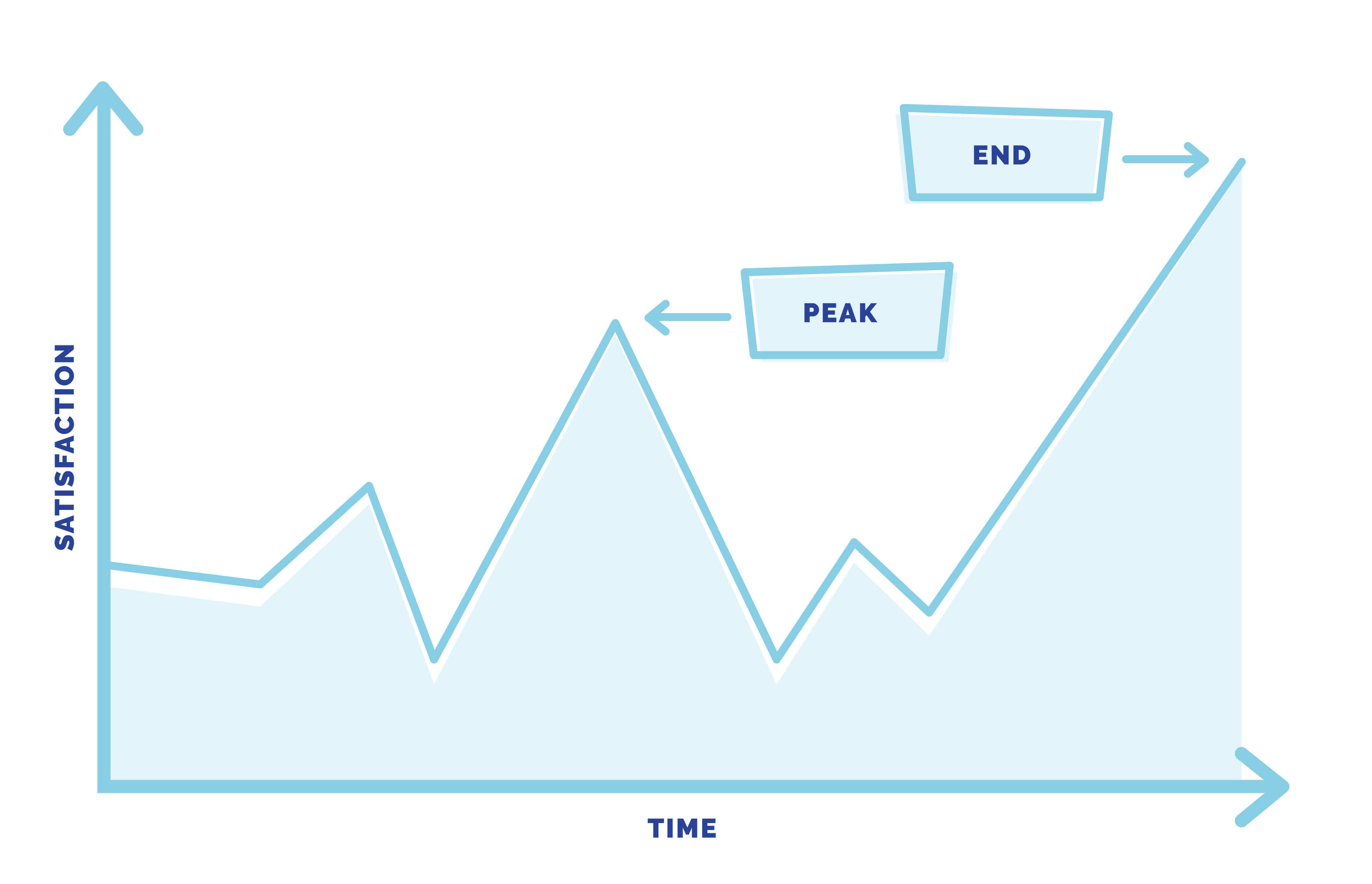 Points potted on a graph against satisfaction and time.