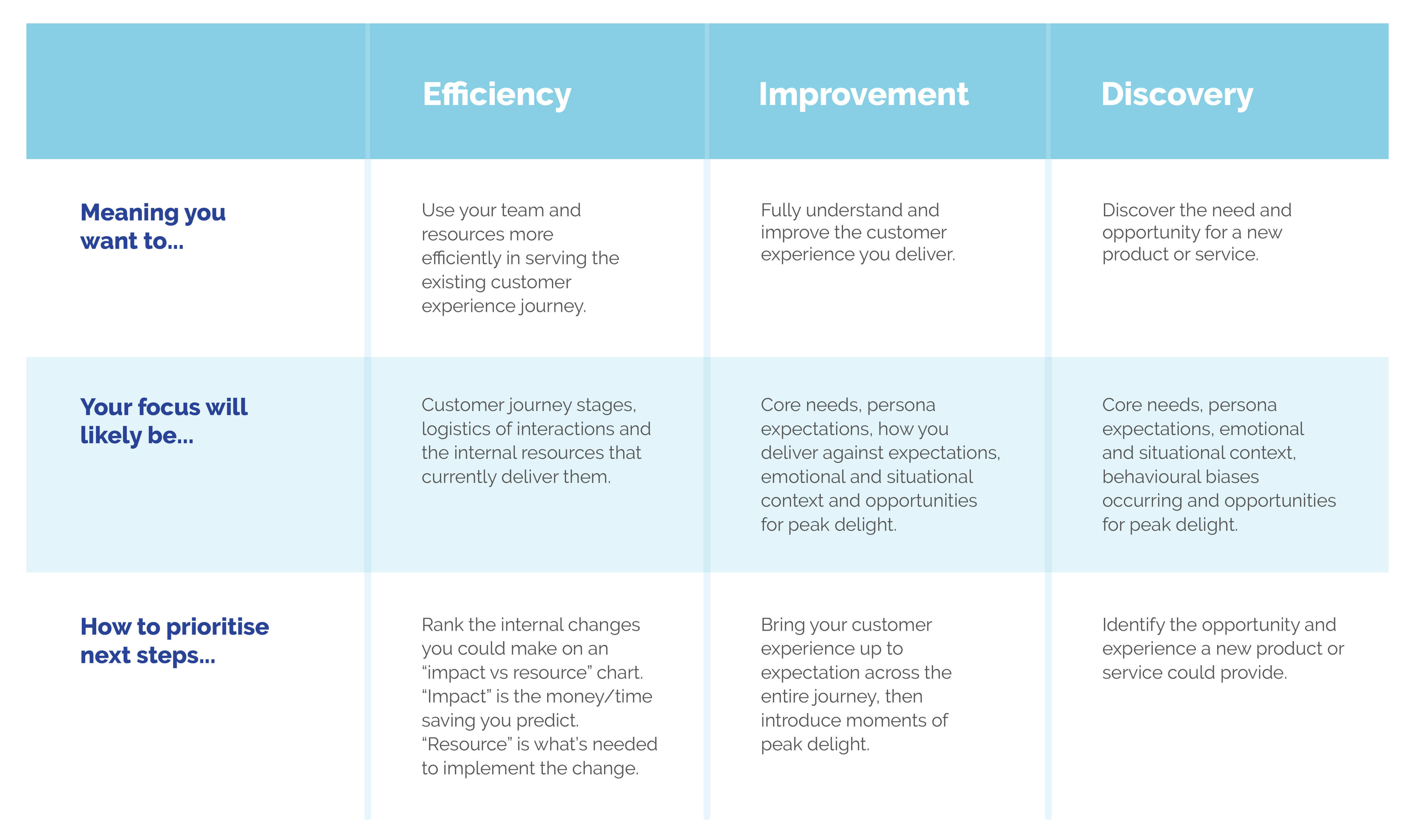 Table discussing efficiency, improvement and discovery