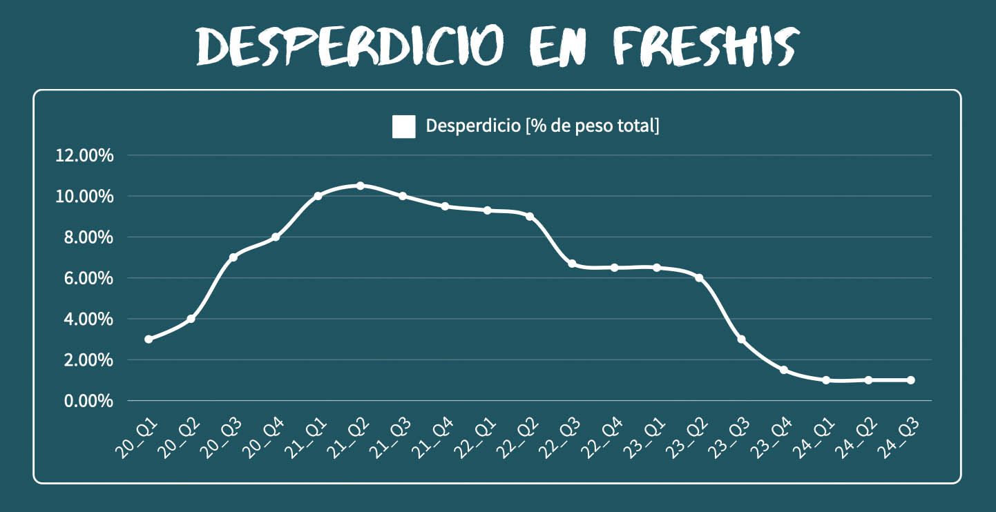 Desperdicio en Freshis_Flat.jpg