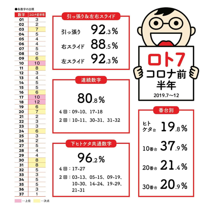 2口買いで2週間に1回はボックス当選金50万円