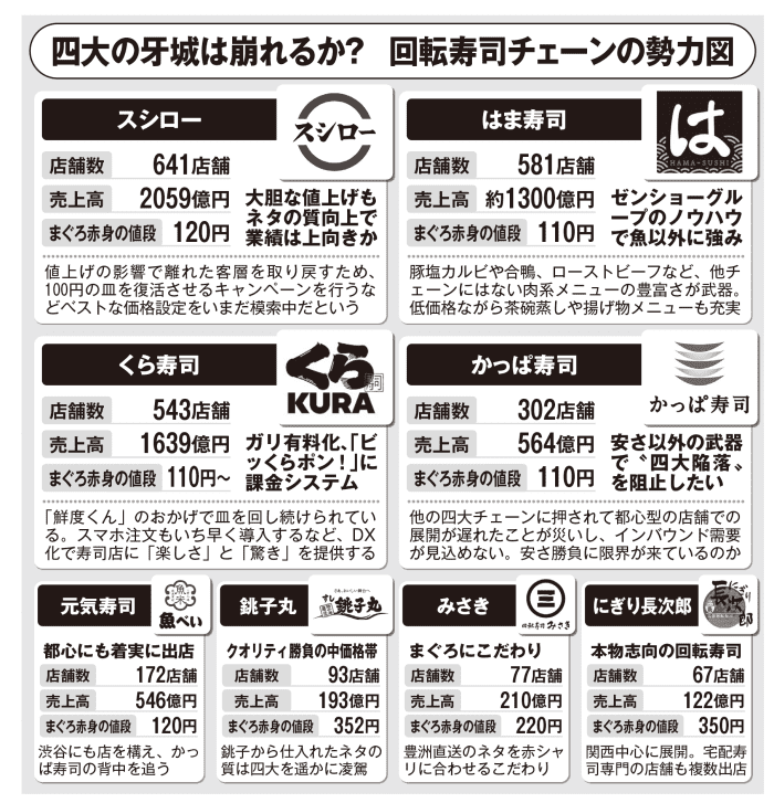 2ページ目）【回転寿司チェーン戦争2024】「スシロー」「くら寿司