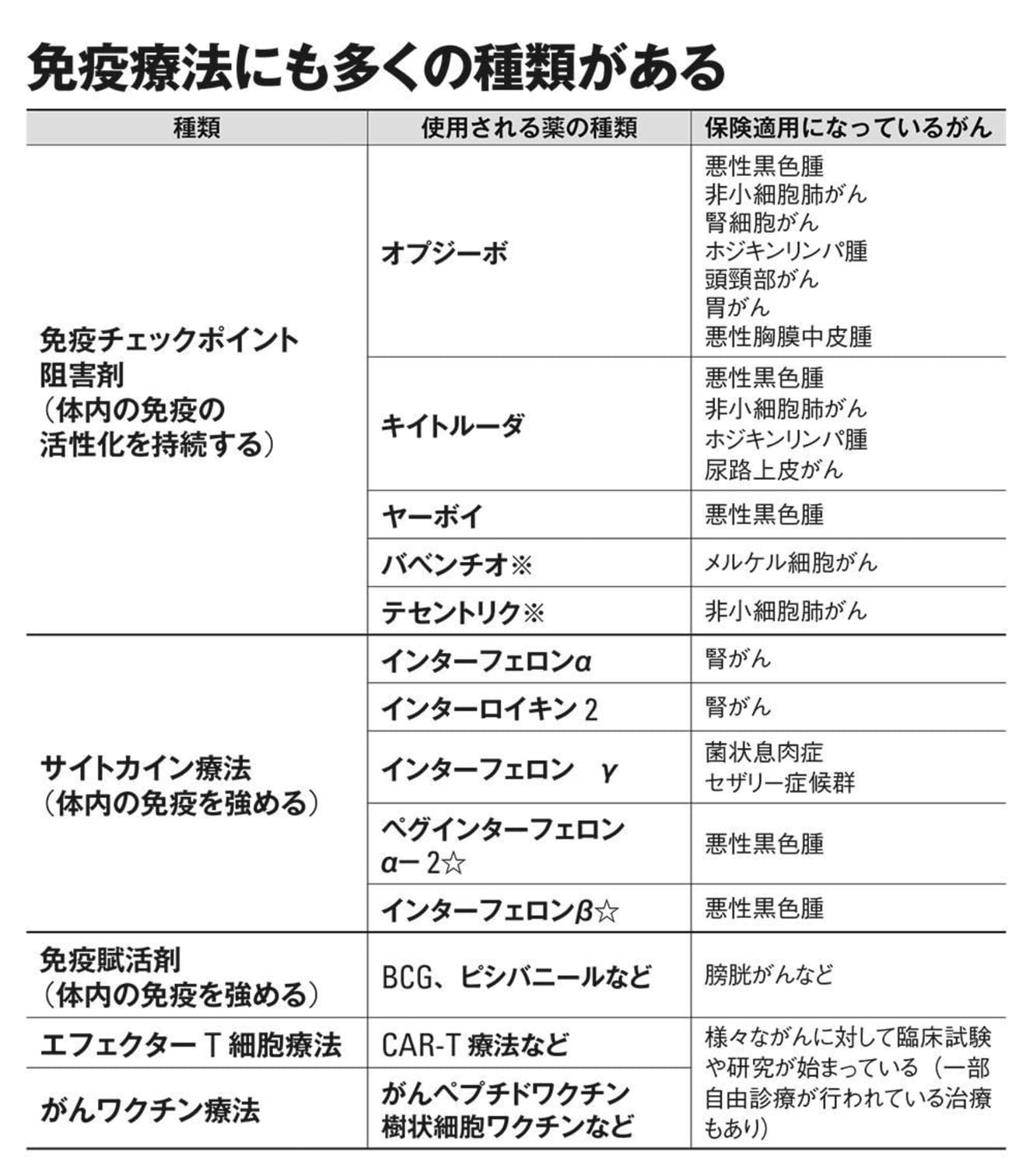 表は国立がん研究センターHPを基に作成。※の薬は承認後、1年未満の新薬。☆の薬は他の治療の補助として使用