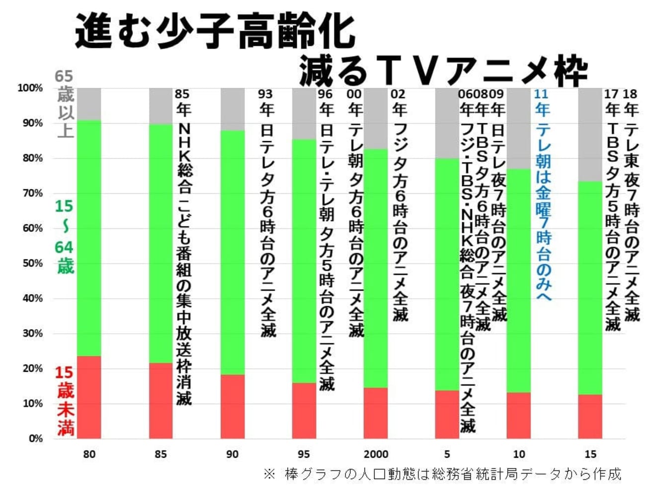 進む少子高齢化　減るテレビアニメ枠