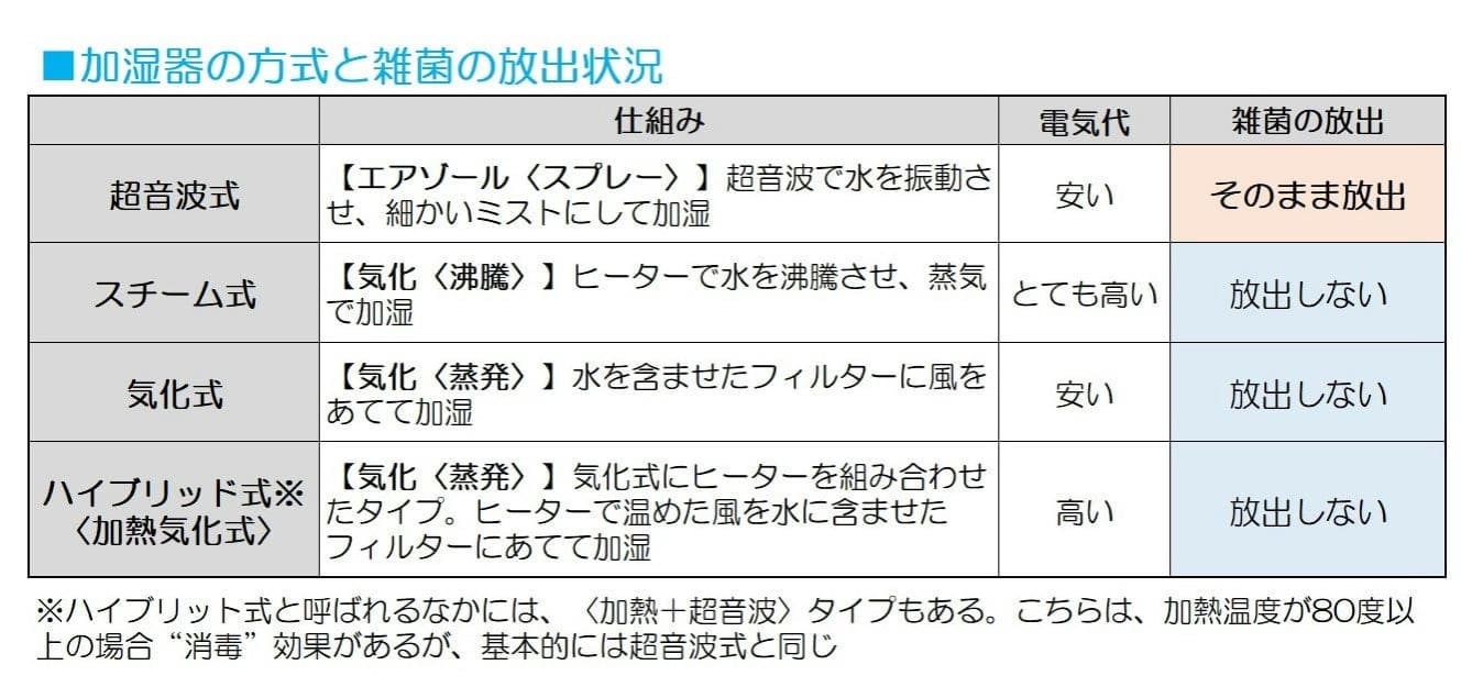 超音波式の加湿器は、貯水タンク内などに繁殖した雑菌をそのまま室内に放出する