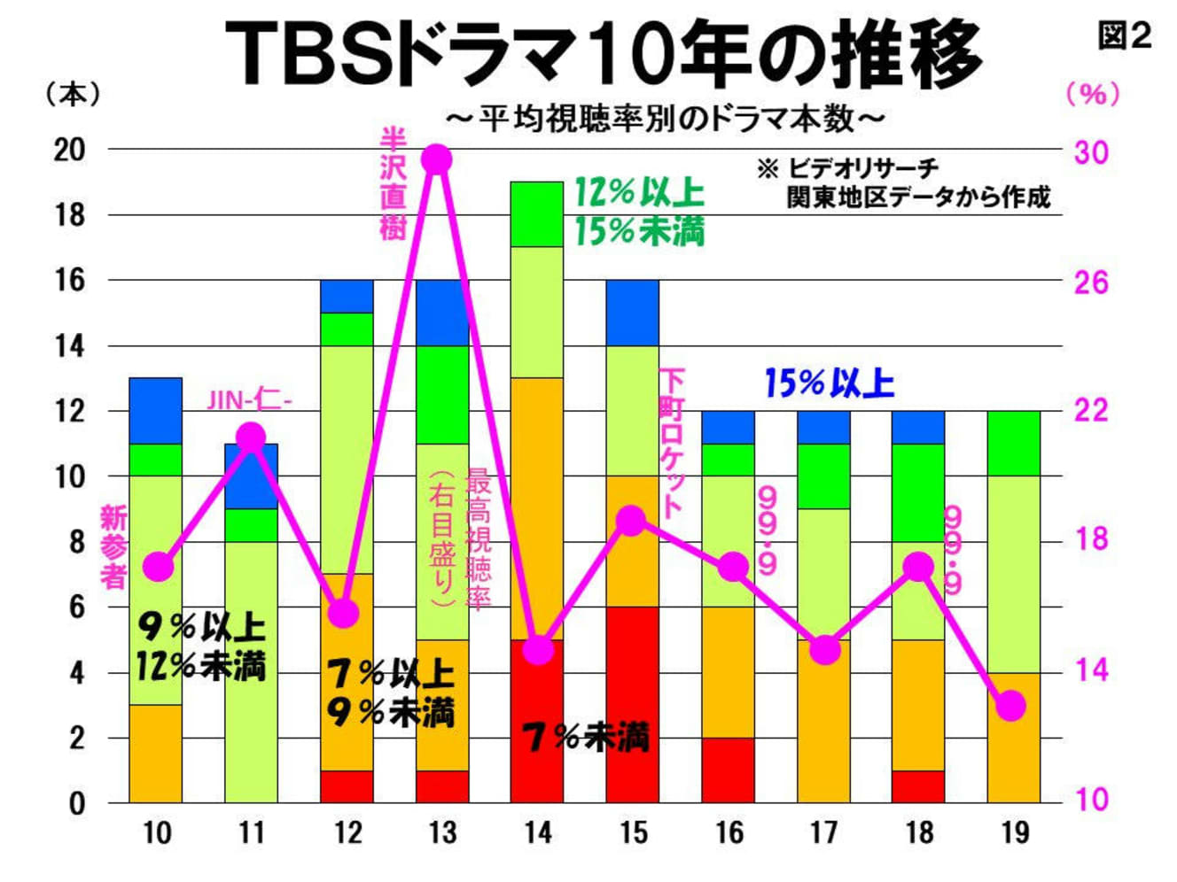 TBSドラマ　10年の推移