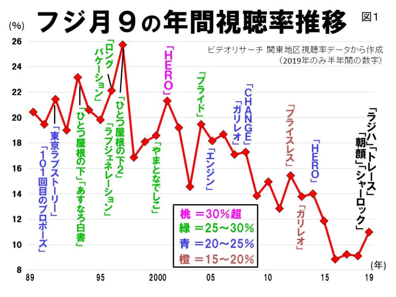 フジ月９の年間視聴率推移