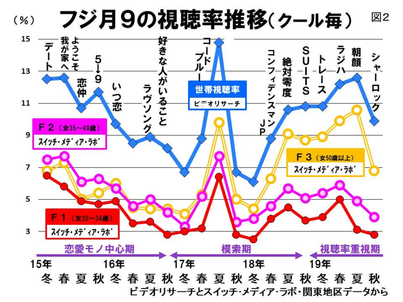 フジ月９の視聴率推移（クール毎）