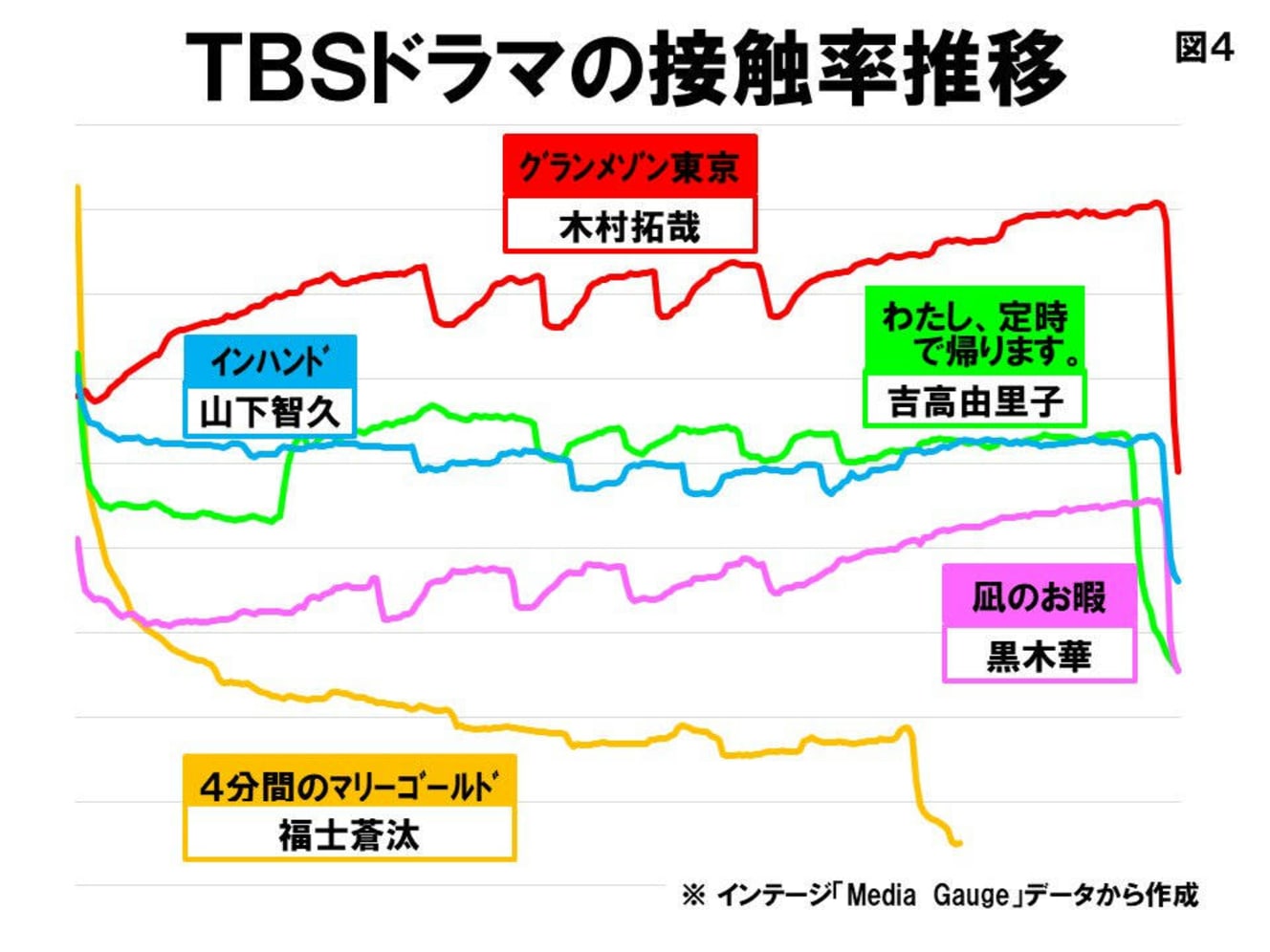 TBSドラマの接触率推移　★変化を見やすくするため、縦軸の低い数値を切っています。ＴＢＳは金曜夜７～10時のバラエティ番組が強く、番組終了時の高い視聴率がグラフの形に影響する場合があります