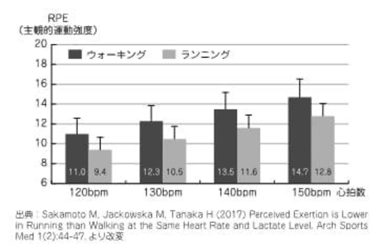 ウォーキングよりランニング（スロージョギング）の方が「楽だ」と感じる