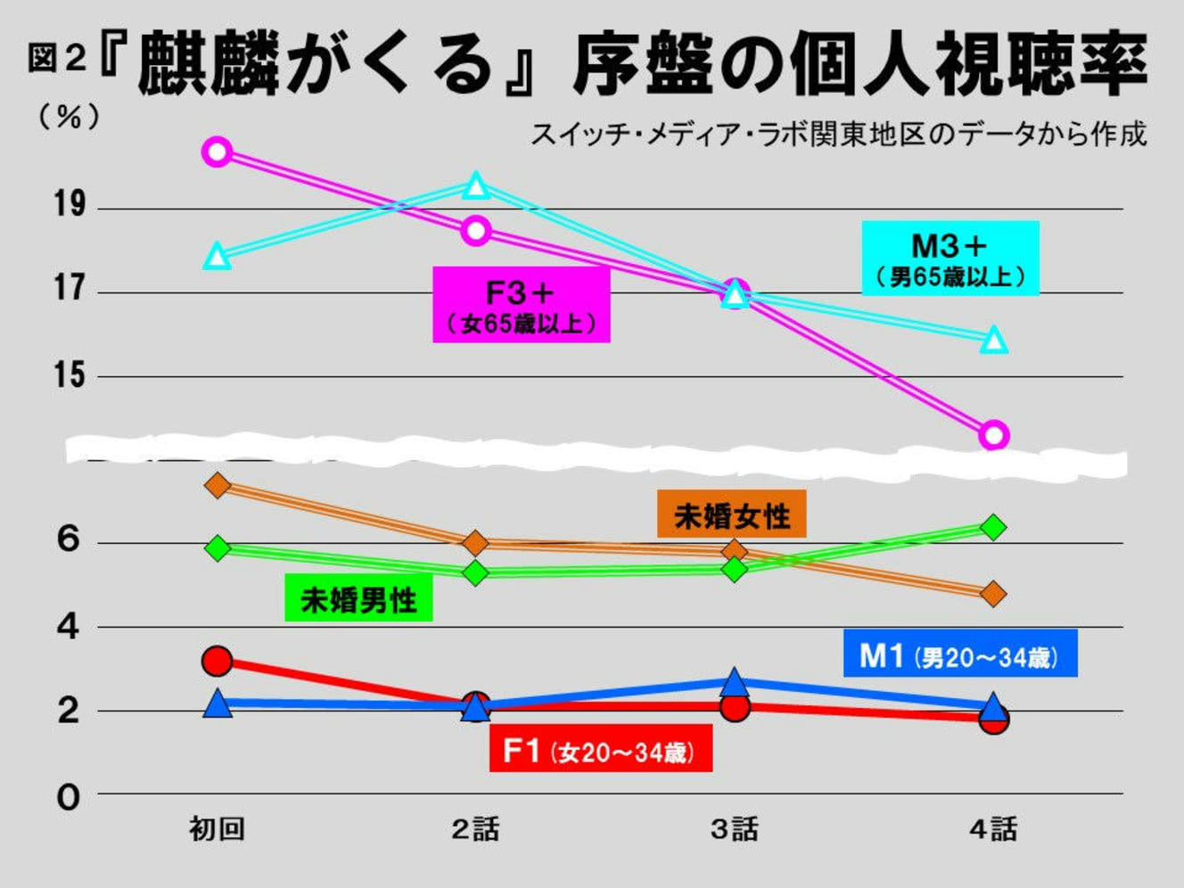 年齢、性別、未婚・既婚で比較した『麒麟がくる』序盤の個人視聴率