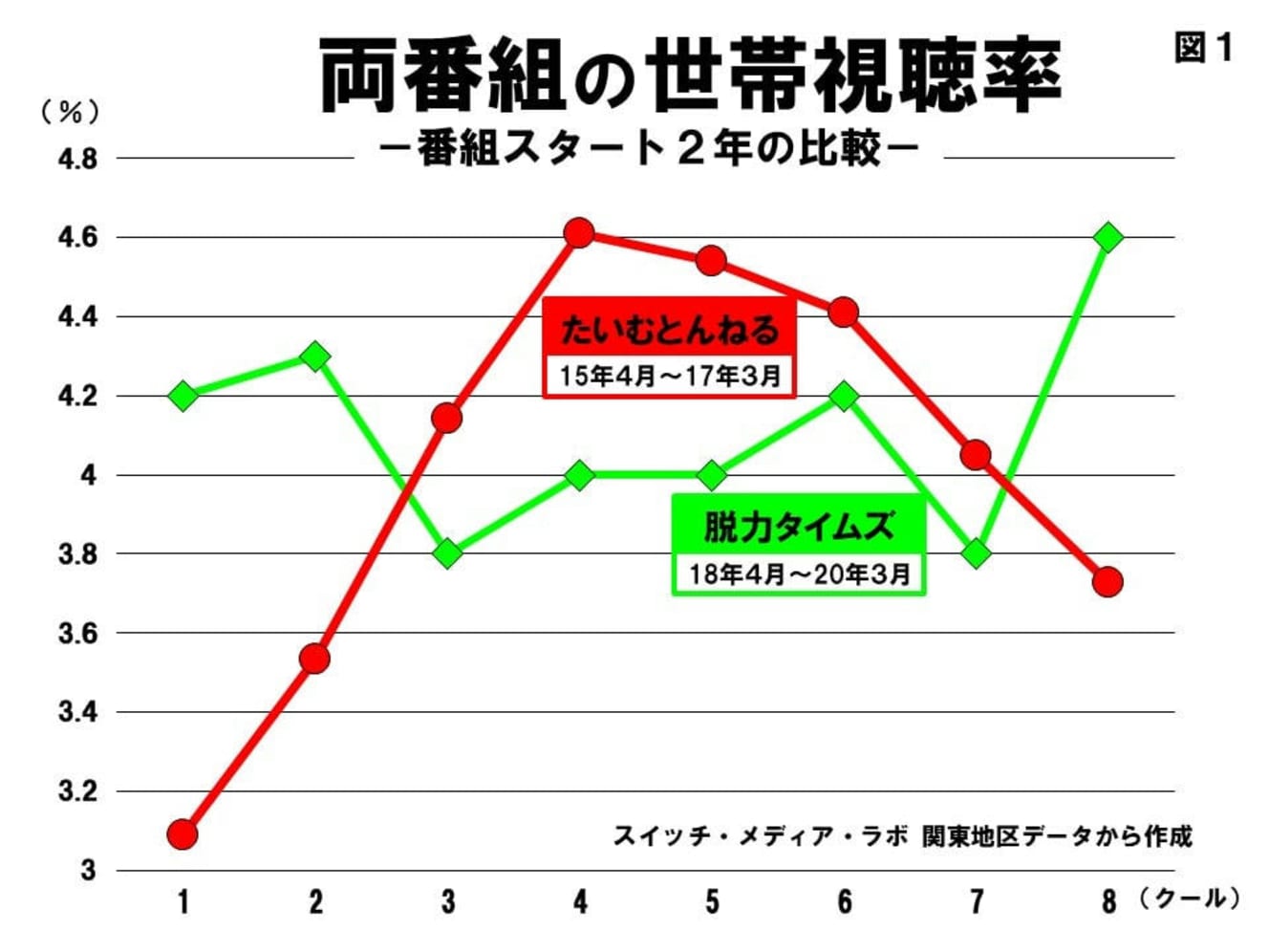 世帯視聴率　スタート２年の比較　　『たいむとんねる』と『脱力タイムズ』