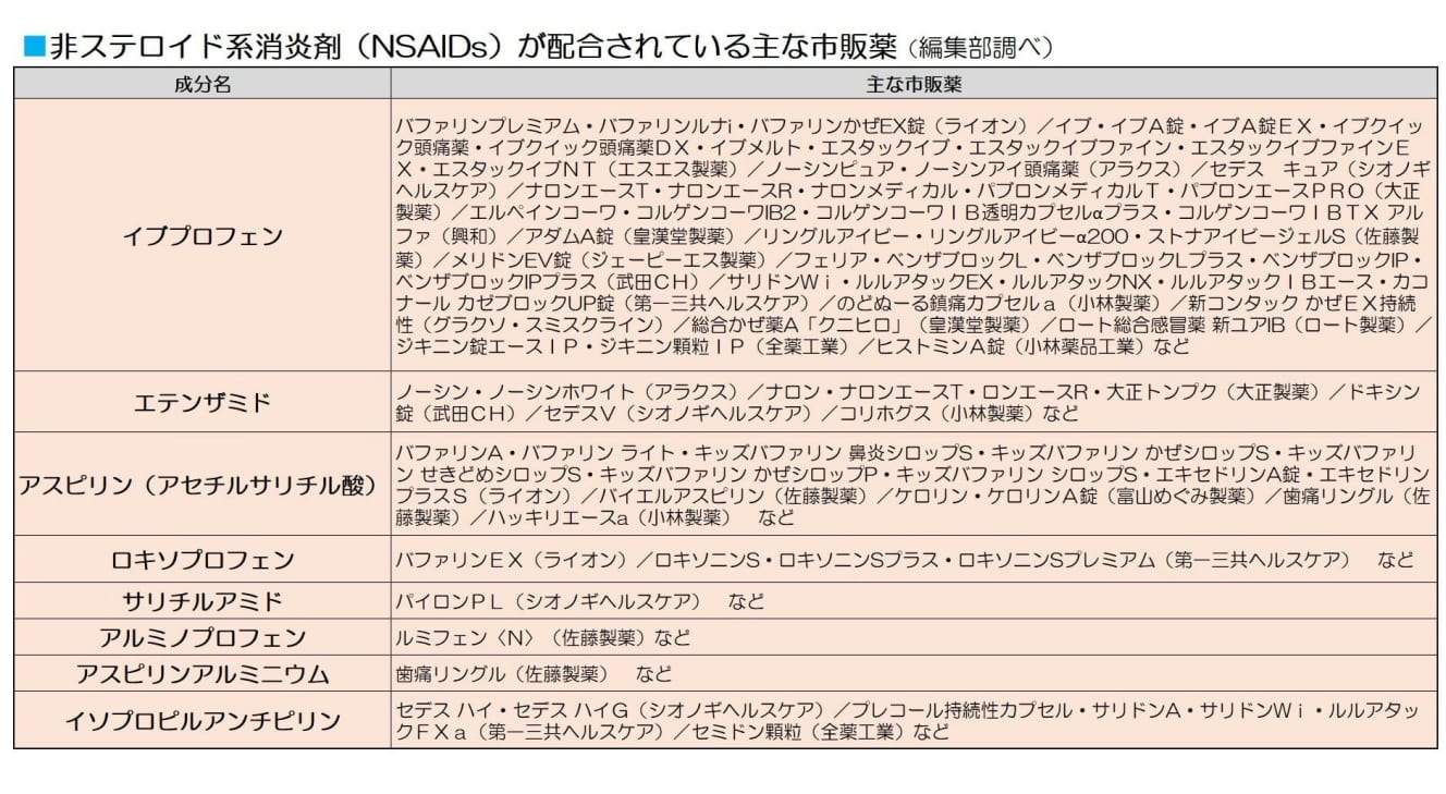 鎮痛剤・解熱剤以外に、総合感冒薬にも含まれているので注意が必要だ。同じブランド名でも、有効成分の異なる場合も。例えば、バファリンでは、「バファリンルナJ」「小児用バファリンCII」「小児用バファリンチュアブル」に“アセトアミノフェン”が使われている