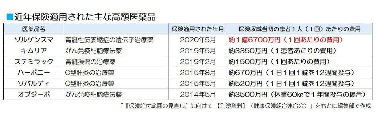 高額医薬品は今後も保険適用される見込みだという。高齢化が進む中、公的保険制度は大丈夫なのか?