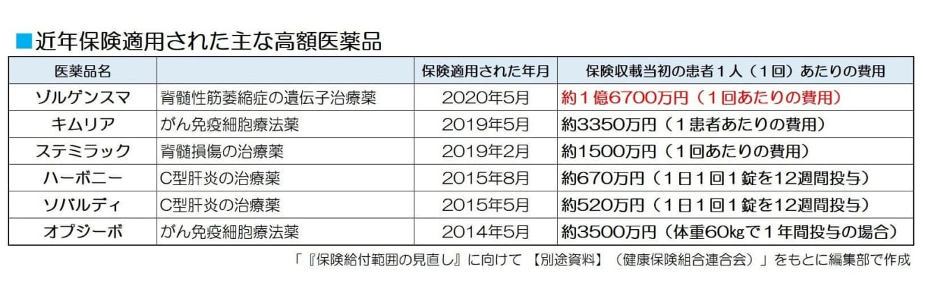 高額医薬品は今後も保険適用される見込みだという。高齢化が進む中、公的保険制度は大丈夫なのか？