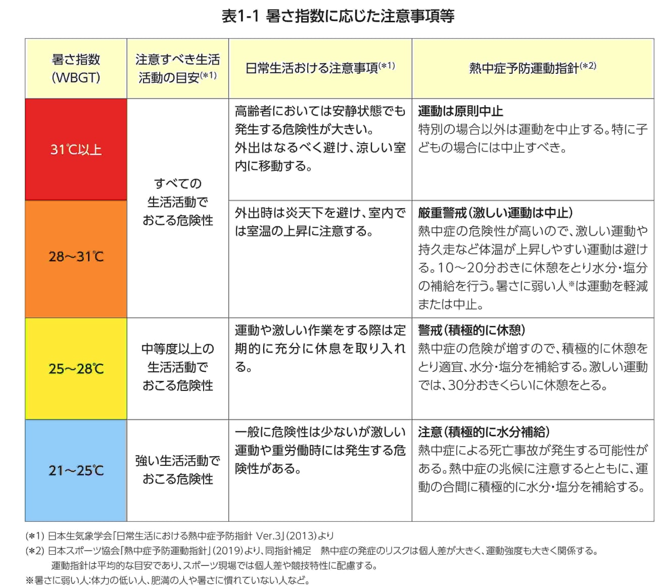 この夏必ずチェックしたい、暑さ指数（WBGT）（環境省「熱中症予防情報サイト」より）