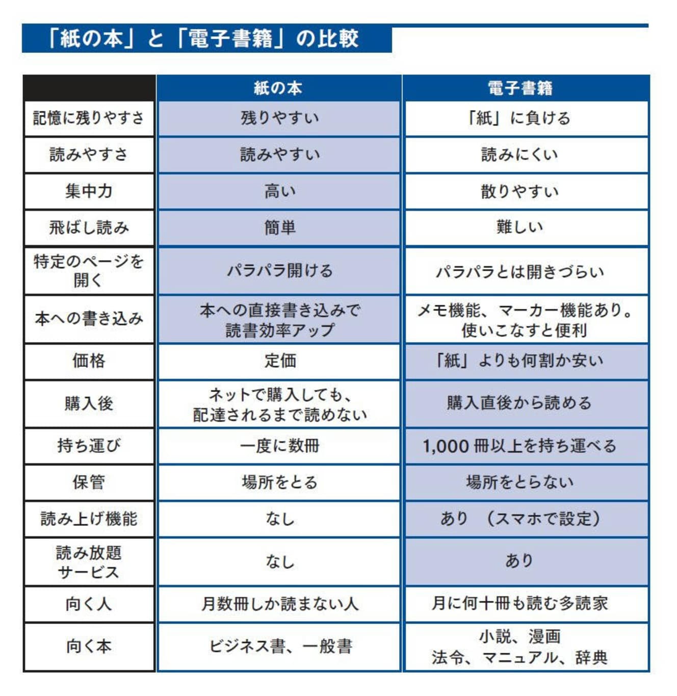 どのように読むか、自分の読書スタイルによって電子書籍と紙の本を使い分けたい（『インプット大全』より引用）