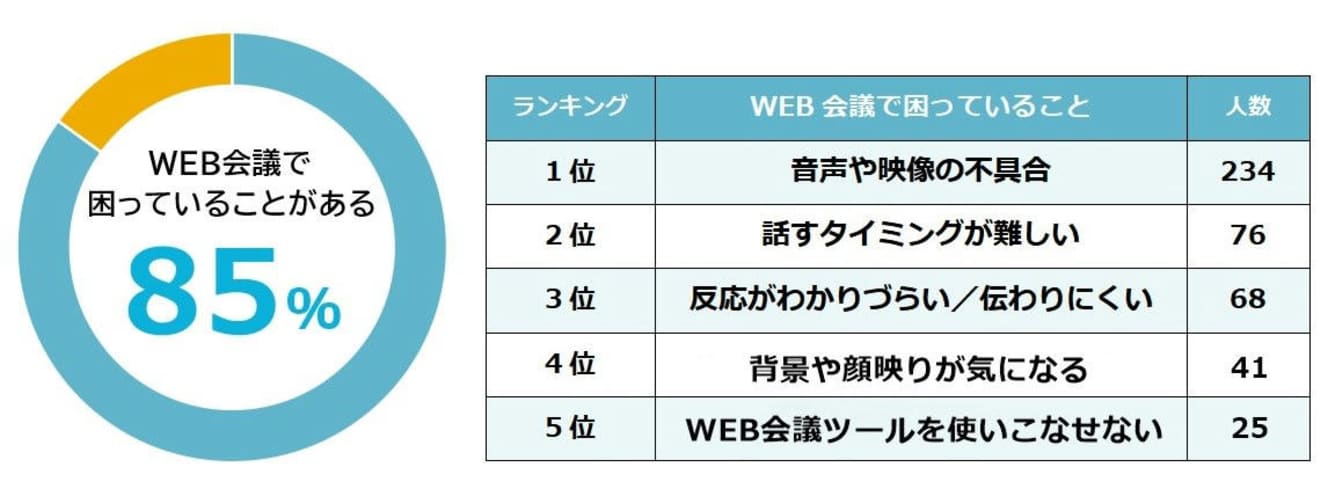 WEB会議で困っていることのダントツ1位は、「音声や映像の不具合」だった。WEB会議をしたことがある全国の男女527人（女性277人／男性250人）にインターネットによる任意回答調査（調査期間：2020年9月1日～15日）