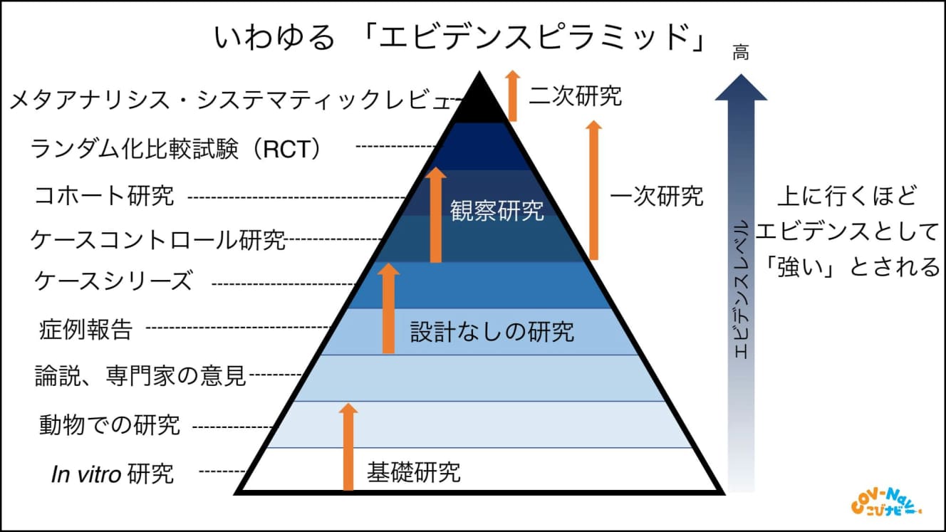 峰医師が作成した「エビデンスレベル」の図。研究のデザインとしては、基本的に上にいくほど情報としての信頼度が上がる。いわゆる「専門家の意見」は、信頼度としてはけっこう低いのだ