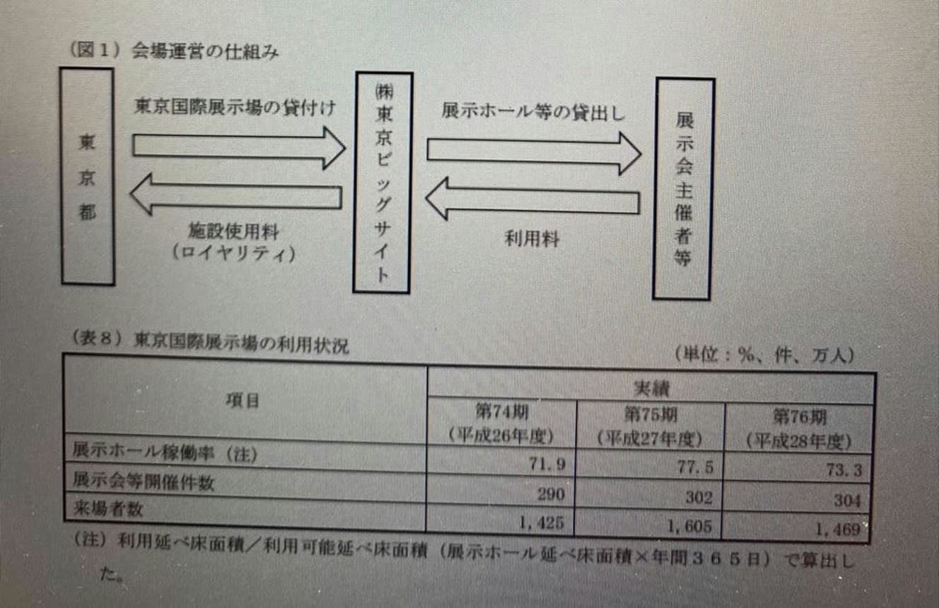 東京ビッグサイトの会場運営、およびお金が入る仕組み（株式会社東京ビッグサイトのPDFより一部抜粋）