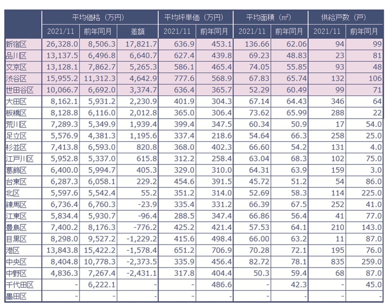 昨年11月の東京23区の新築マンション動向を平均価格・平均坪単価・平均面積・供給戸数を前年同月値と共に表にまとめ、平均価格の前年同月比で平均価格変動率を算出したもの（Realnet〈リアルネット〉2021年12月29日より）