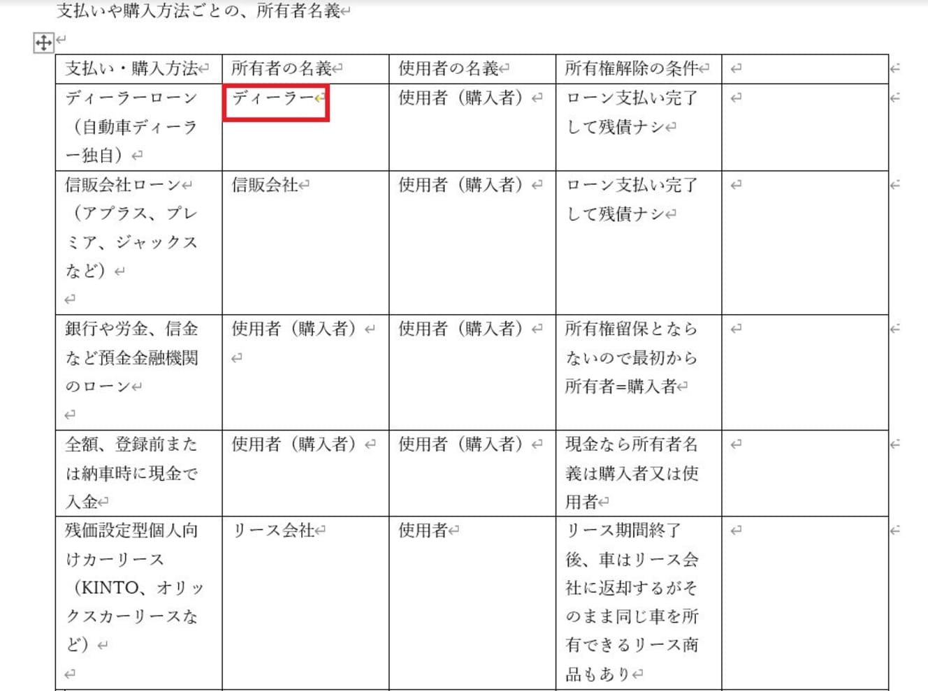 赤枠のディーラーについては、「車メーカー系信販会社の名前」も含まれる