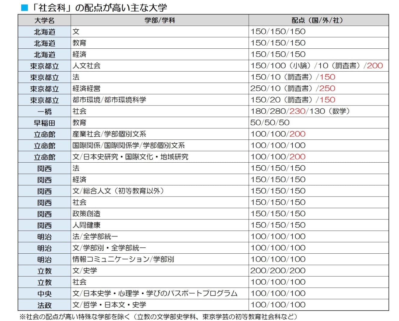 社会科の配点が高い大学・学部を伊藤賀一氏にリストアップしてもらった