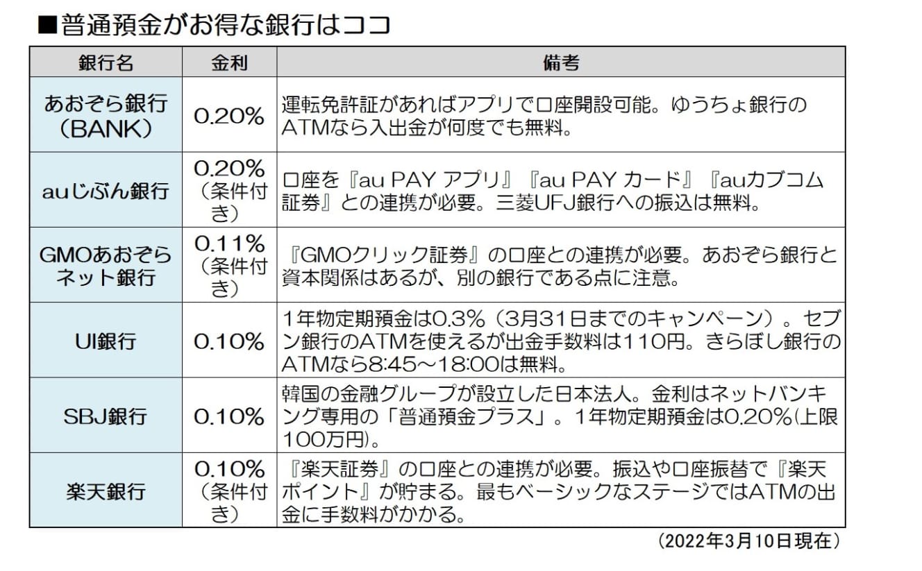 条件付きながら、ちょっとお得な金利を提供している銀行を挙げてみた