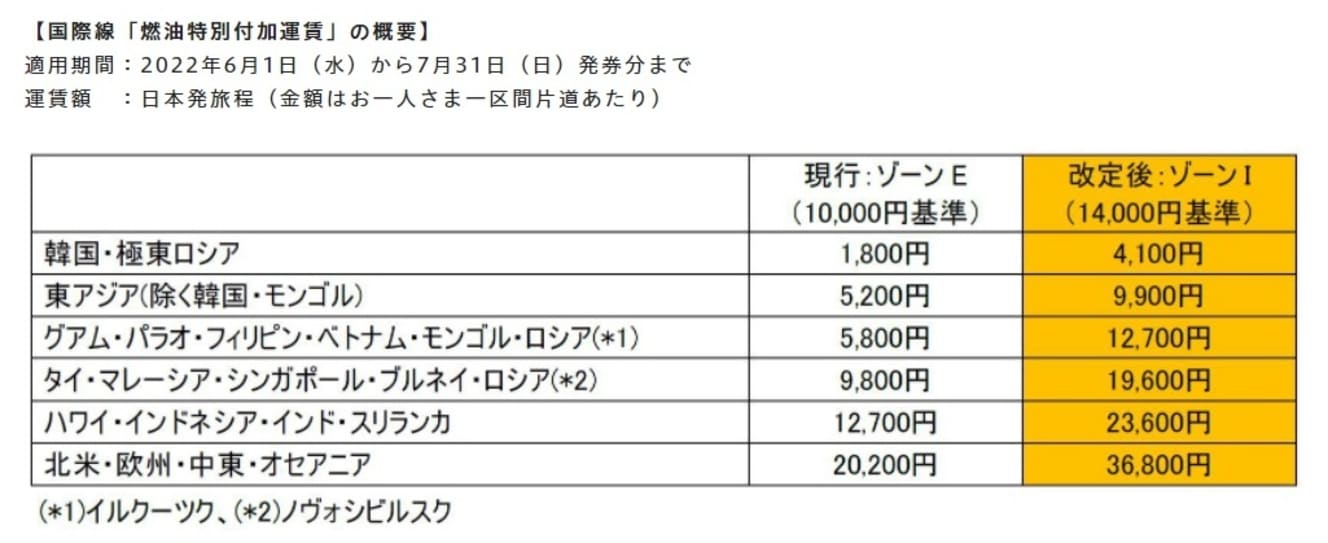 2022年6月1日以降7月31日まで発券の燃油サーチャージの金額(JALのプレスリリースより抜粋)